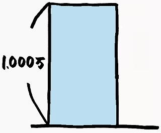 1000万円に3パーセントをかける説明図