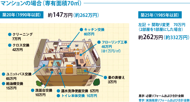 以公寓为例（独享面积70平方米）