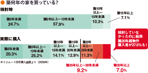 你买的房子几岁了？