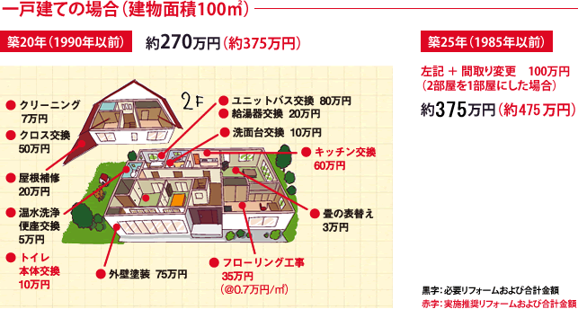 以独立屋为例（建筑面积100平方米）