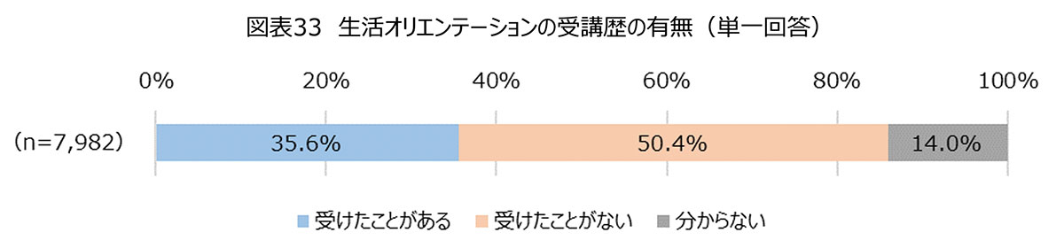 生活オリエンテーションの受講歴の有無