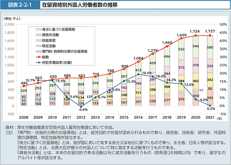 在留資格別外国人労働者数の推移