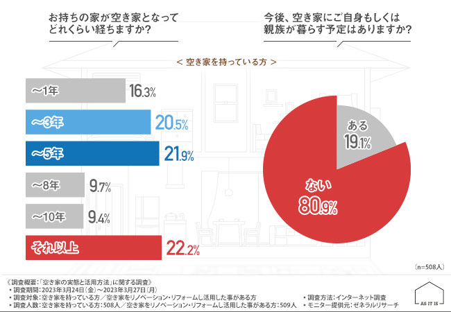 空き家になってどれくらい経ちますか？