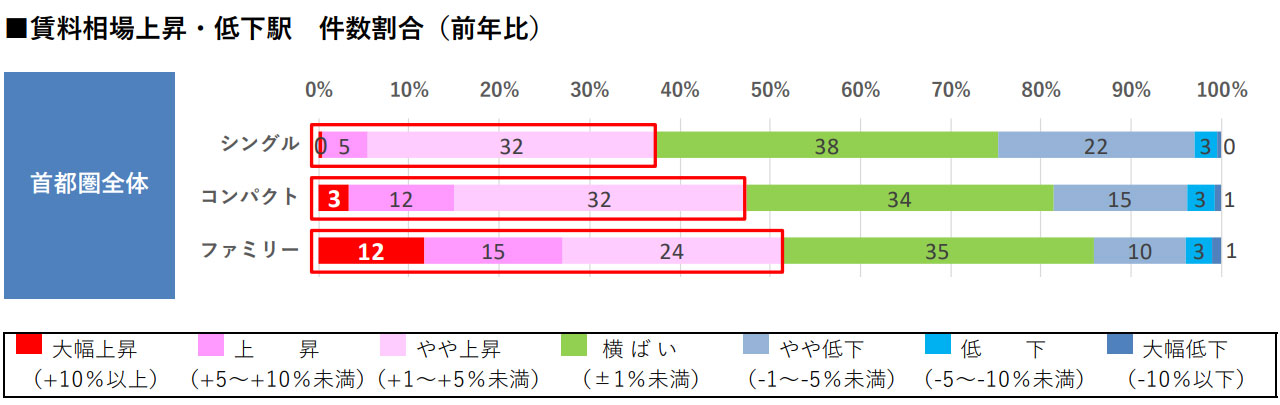 出典／長谷工ライブネット「首都圏賃貸マンション賃料相場マップ2023年版」より転載