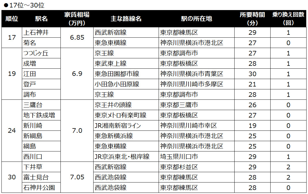 17位～30位