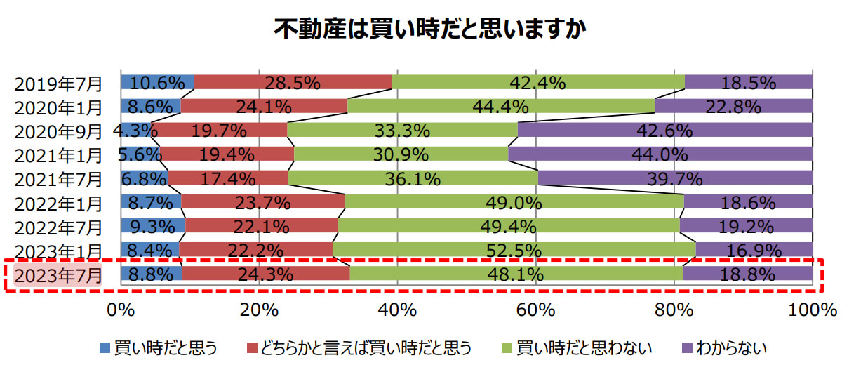 出典／野村不動産ソリューションズ「住宅購入に関する意識調査（第25回）」より転載）