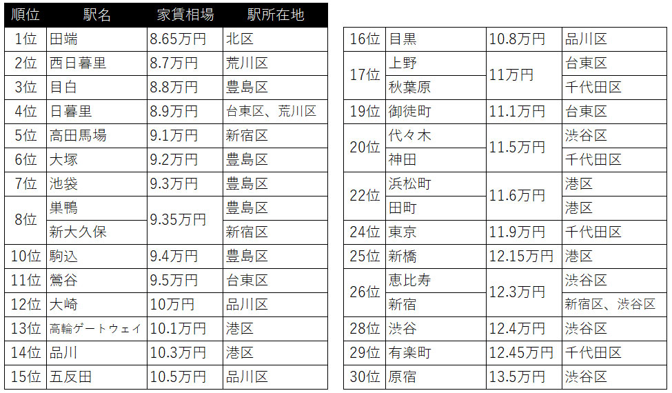JR山手線の家賃相場が安い駅ランキング