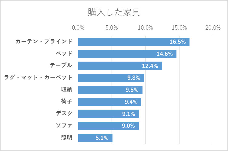 出典／クレアスライフ「インテリア・収納に関するアンケート調査」より転載
