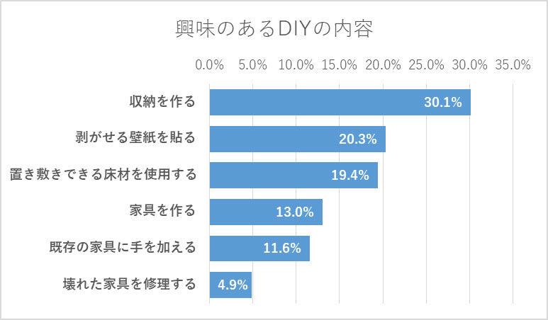 出典／クレアスライフ「インテリア・収納に関するアンケート調査」より転載