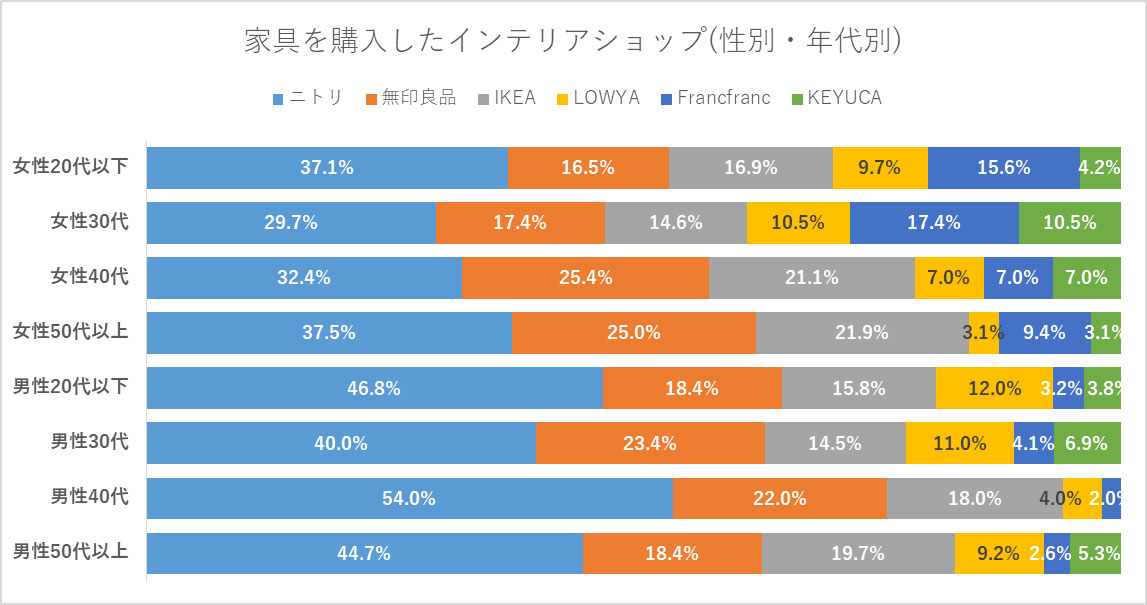 出典／クレアスライフ「インテリア・収納に関するアンケート調査」より転載