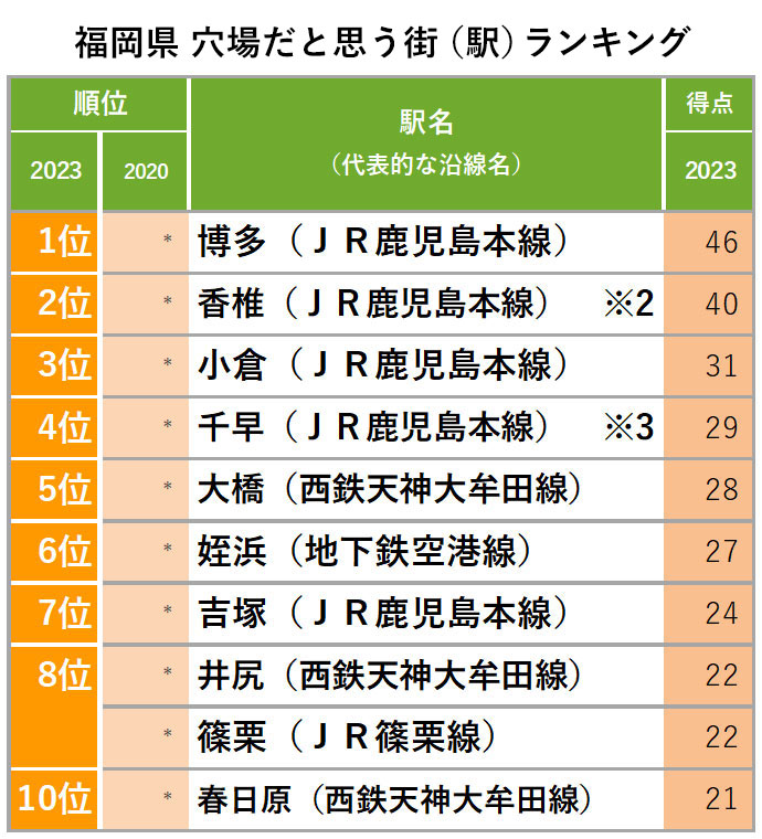 福岡県　穴場だと思う街（駅）ランキング