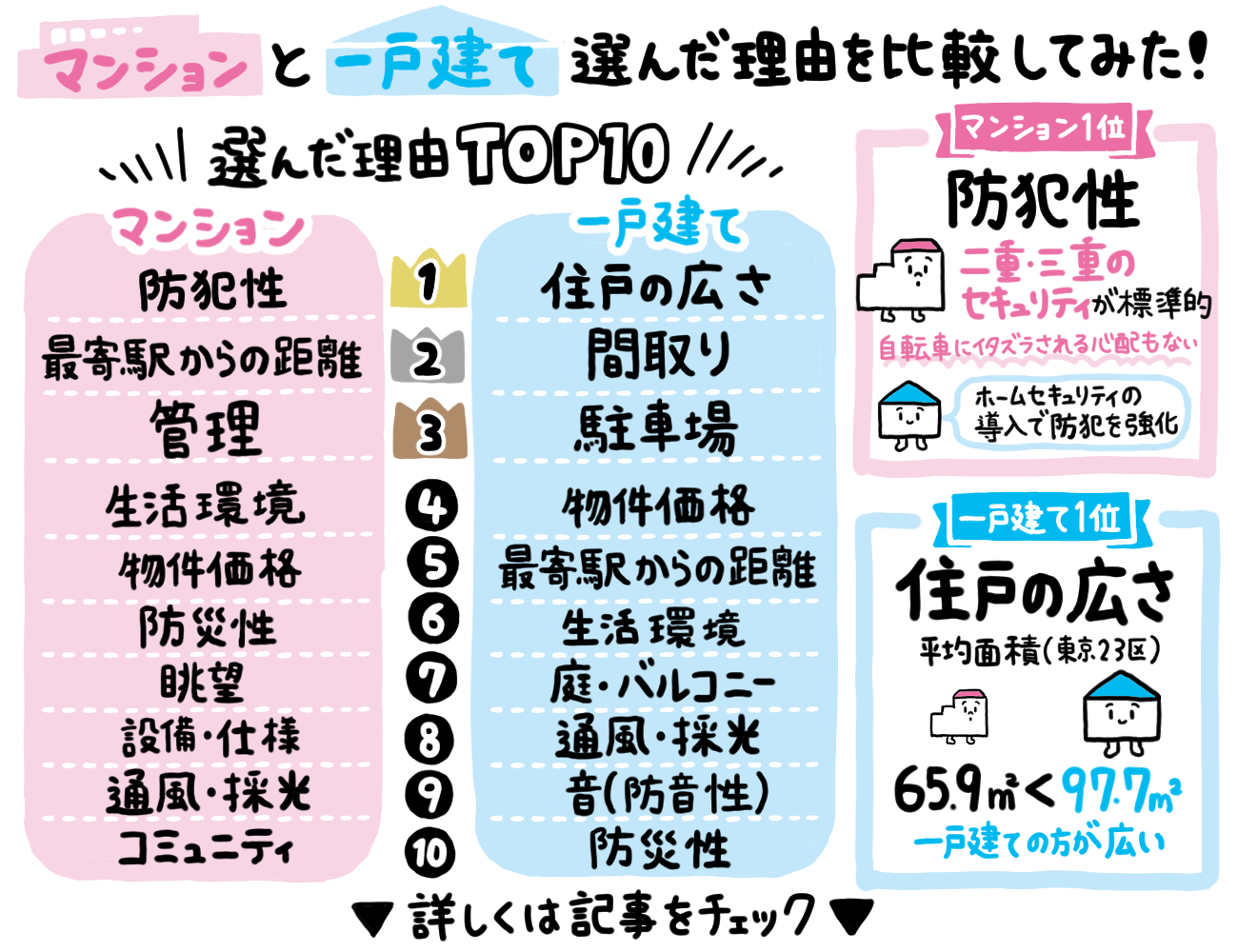 「マンションVS一戸建て 選んだ理由ランキング」それぞれのメリットデメリットを比較