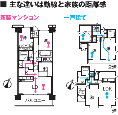 マンションと一戸建ての間取りの動線の違い