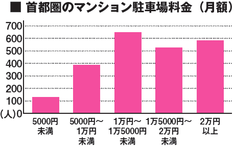 首都圏のマンション駐車場料金