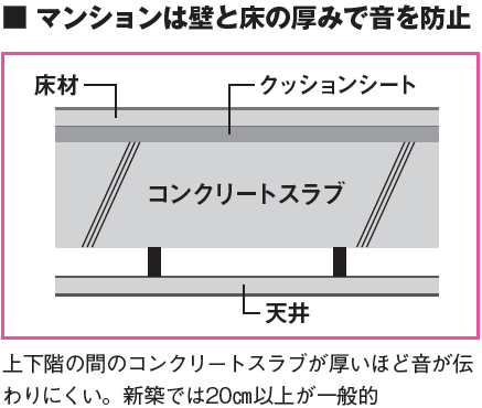 マンションは壁と床の厚みで音を防止