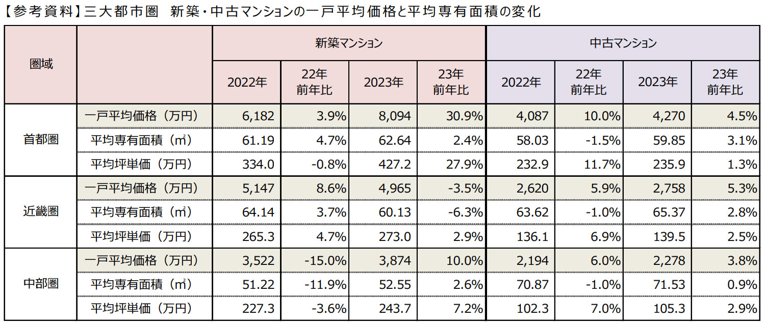 東京カンテイ「一戸建て住宅データ白書2023」