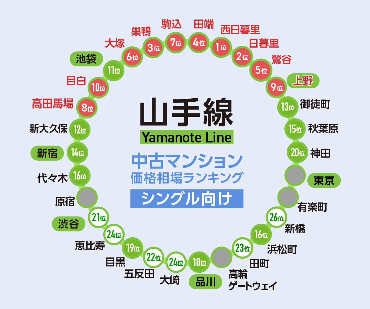 山手線の中古マンション価格相場が安い駅ランキング　シングル向け