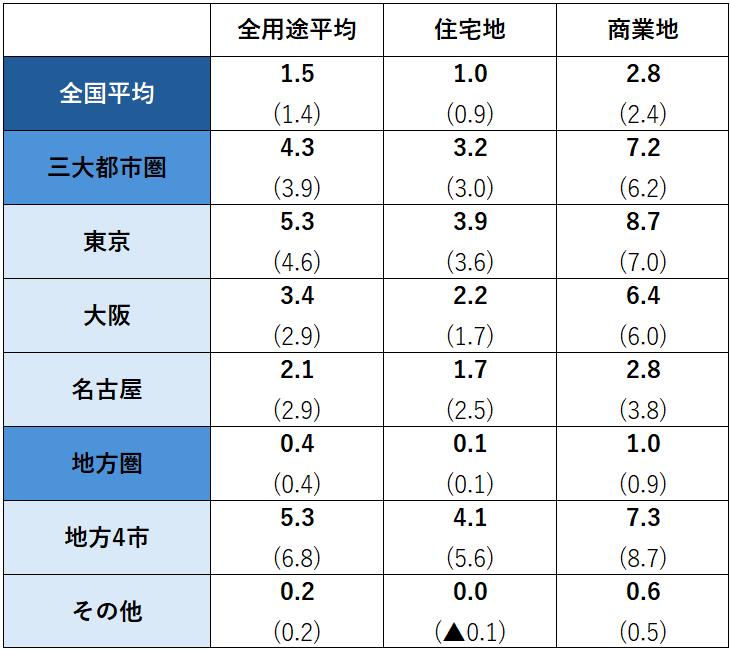 地价狂飙:大阪中央·西·北三区办公楼用地需求爆炸式增长(图2) 1-25091G3425UK.png